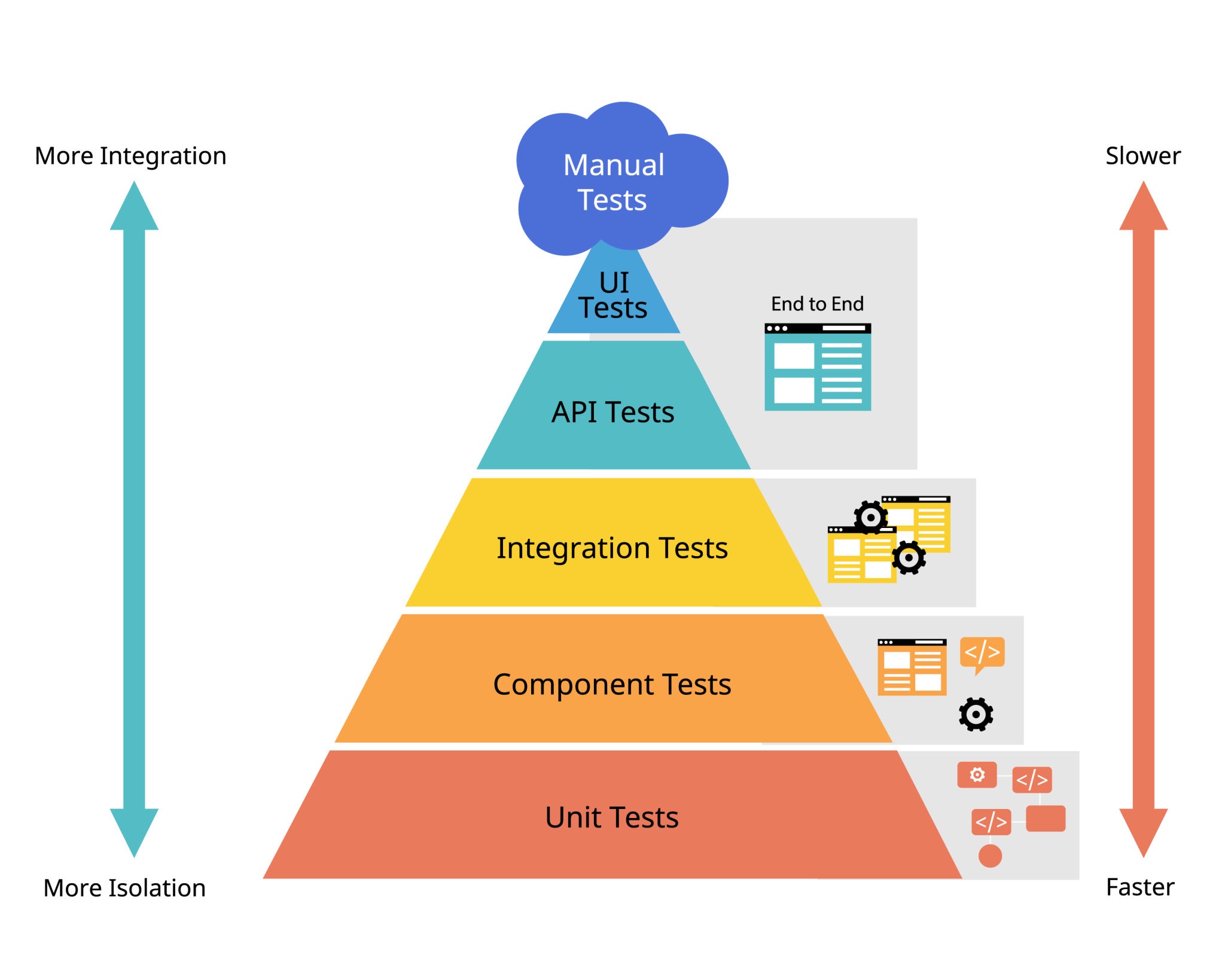 Testing pyramid diagram showing five levels of testing from bottom to top: Unit Tests (largest red base), Component Tests (orange), Integration Tests (yellow), API Tests (teal), and UI Tests (blue triangle at top). Manual Tests appear as a blue cloud above the pyramid. Left side shows arrow labeled More Isolation to More Integration. Right side shows arrow labeled Faster to Slower. Gray boxes on right contain icons representing End to End testing, integration workflows, component testing, and unit testing respectively. The pyramid illustrates that unit tests should form the foundation with fewer higher-level tests as you move up the hierarchy.